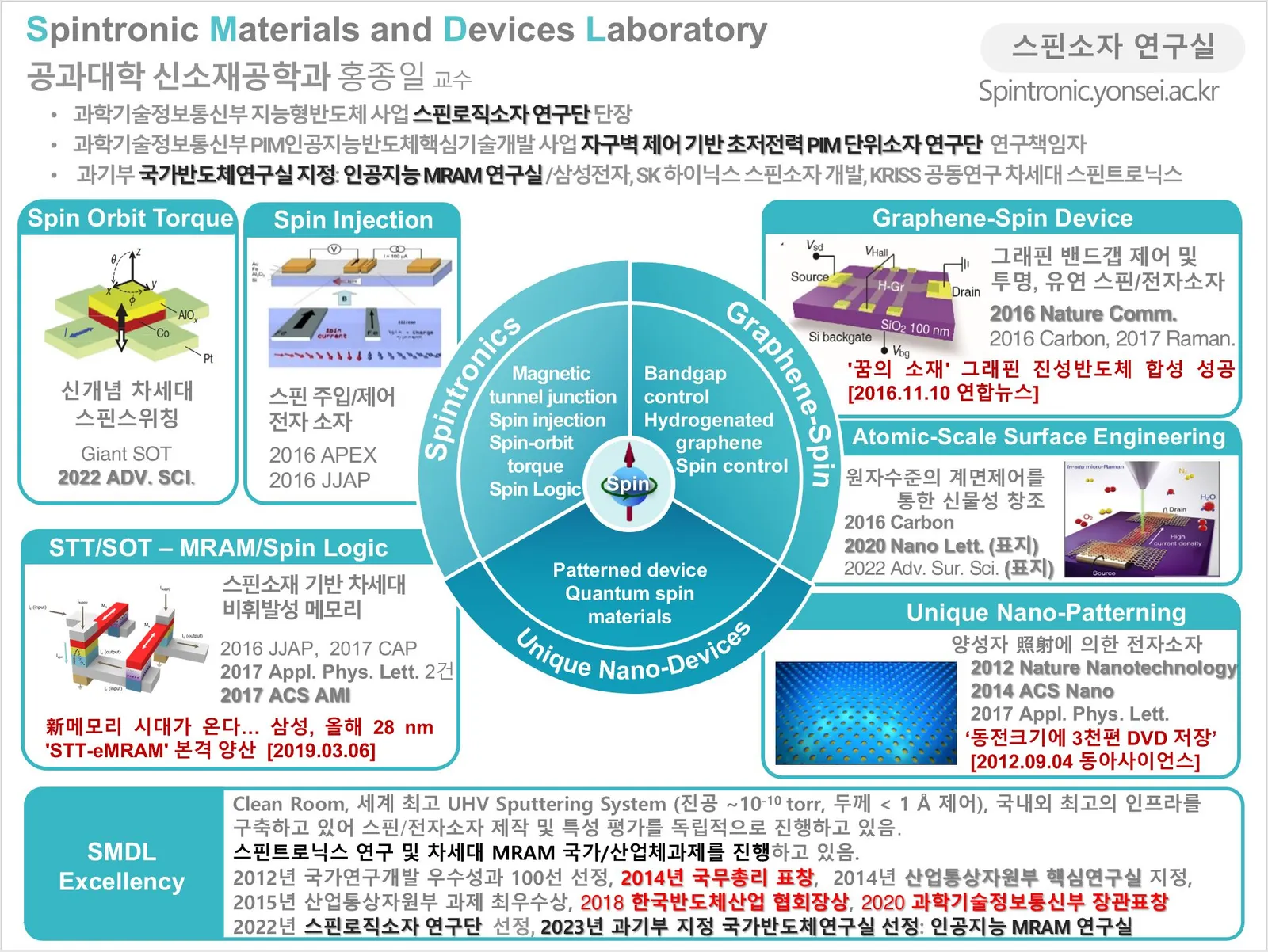 스핀소자연구실 연구 분야 개요도. Spintronics, Graphene-Spin, Unique Nano-Devices 세 분야와 각 분야의 대표 성과를 정리한 그림.